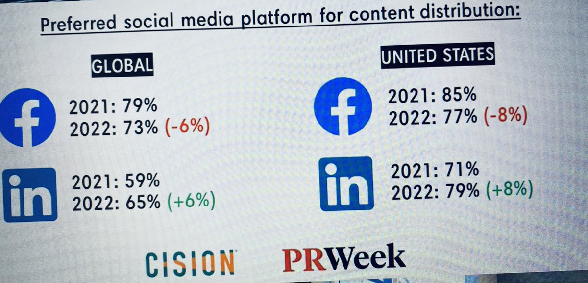 mikkdepriest's tweet photo. #GlobalComms report shows preferred social channels from respondents. @PRWeekUS @Cision https://t.co/ZxI7nwb1XS