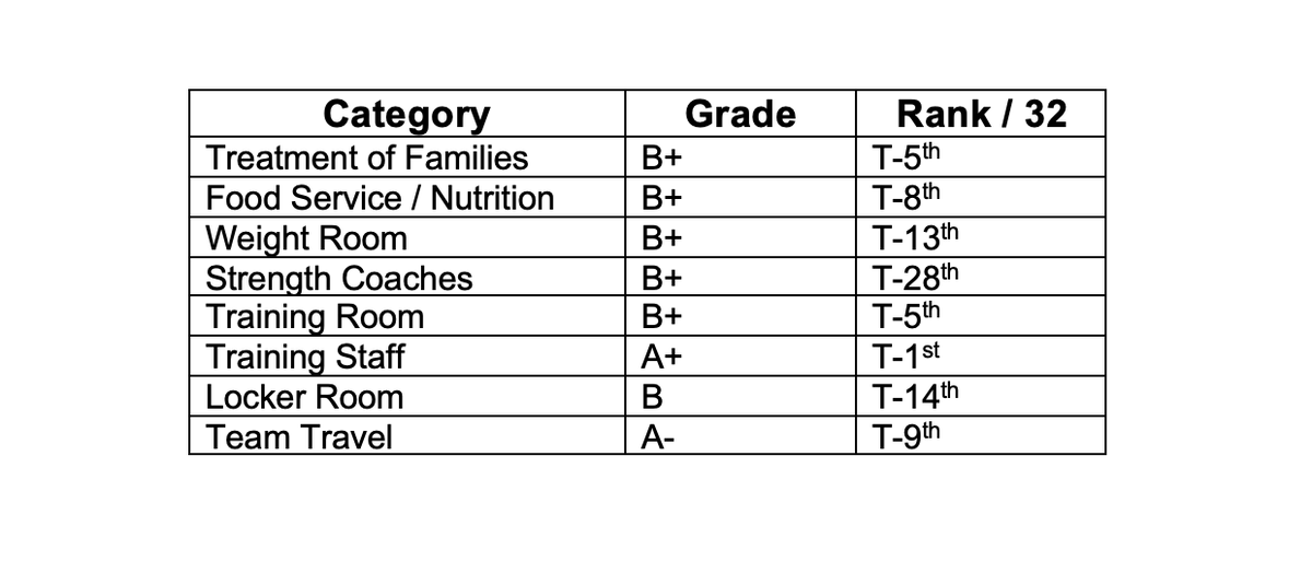 art_stapleton's tweet photo. The NFLPA polled 1,300 players for a “report card” on their teams. 

How the #Giants fared: 

"The two areas that stand out as highly rated aspects of the club are the training staff – which is rated as one of the best in the league – and head coach Brian Daboll." https://t.co/5IIilVW1lH