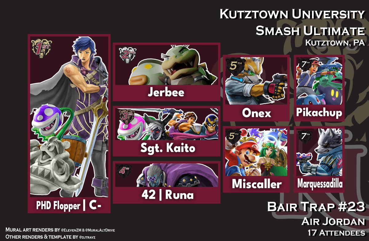 Congratulations to Top 8 of Bair Trap #23 (Air Jordan)!

Chris is looking like the goat, and we hope to see you next Monday!
🏅 <a href="/CMinusss/">C-</a>
🥈 <a href="/JerryLull/">Jerry Lull</a>
🥉 Sgt. Kaito
4. <a href="/RyanWeissLmao2/">Ryan Weiss</a>
5. <a href="/miscallr/">Miscaller</a>
5. Onex
7. Pikachup
7. @Marquessadilla

Bracket:
start.gg/tournament/bai…