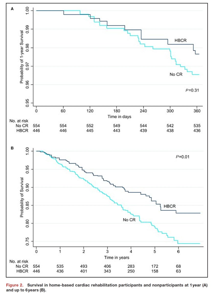 Eric Topol (@erictopol) on Twitter photo Home-based cardiac rehab (HBCR) associated with a 36% reduction of mortality at >4 year median follow-up (with IPTW analysis)
ahajournals.org/doi/10.1161/JA… <a href="/MaryWhooley/">Mary Whooley</a> @niru_krish <a href="/UCSF/">UC San Francisco</a> <a href="/JAHA_AHA/">JAHA</a> Home-based cardiac rehab (HBCR) associated with a 36% reduction of mortality at >4 year median follow-up (with IPTW analysis)
ahajournals.org/doi/10.1161/JA… <a href="/MaryWhooley/">Mary Whooley</a> @niru_krish <a href="/UCSF/">UC San Francisco</a> <a href="/JAHA_AHA/">JAHA</a>