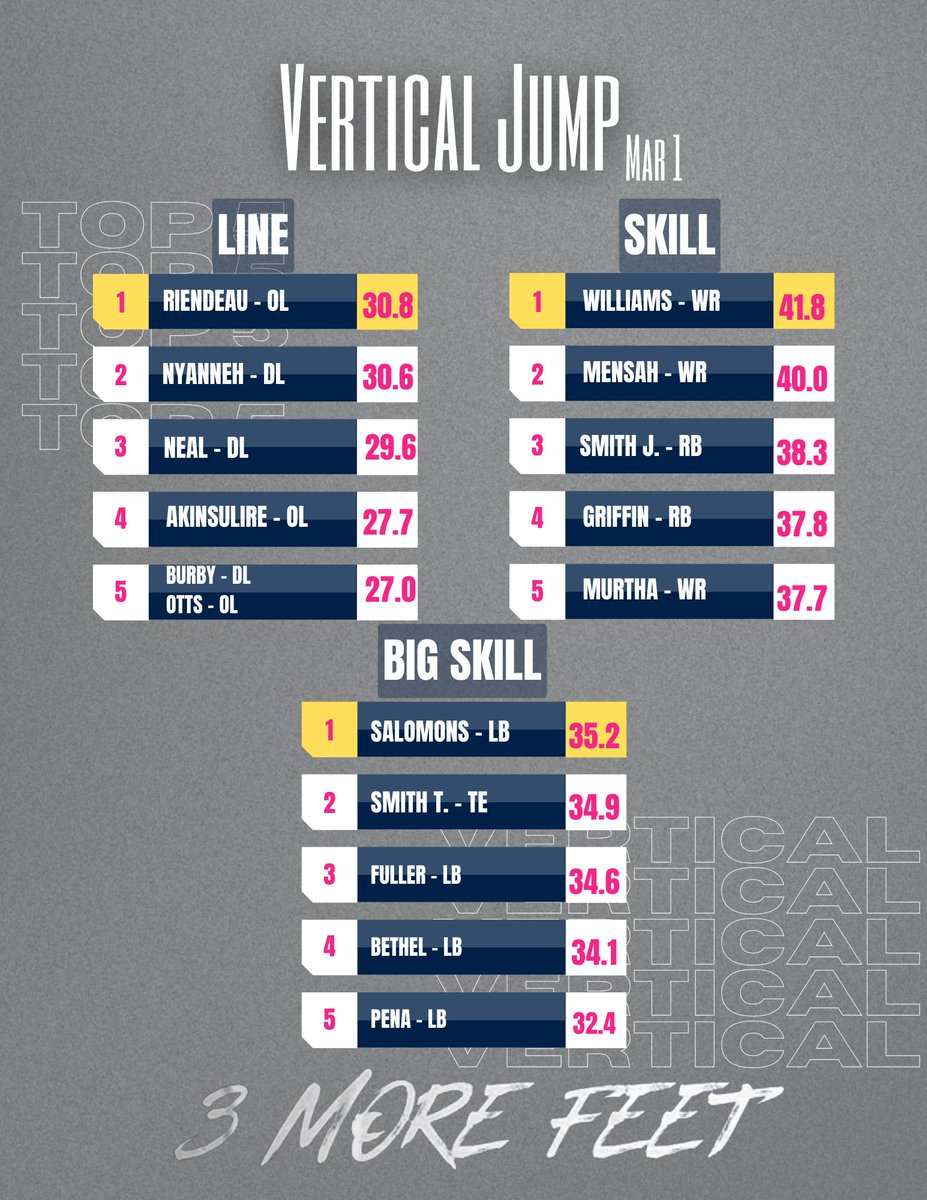 Top 5’s from each group
