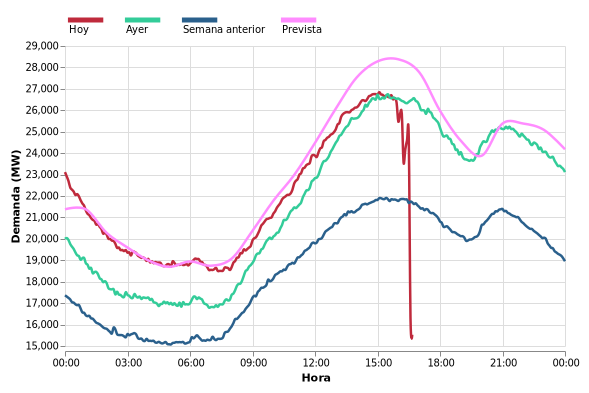 ⚡ 16:40 - Demanda Actual SADI: 15525 MW