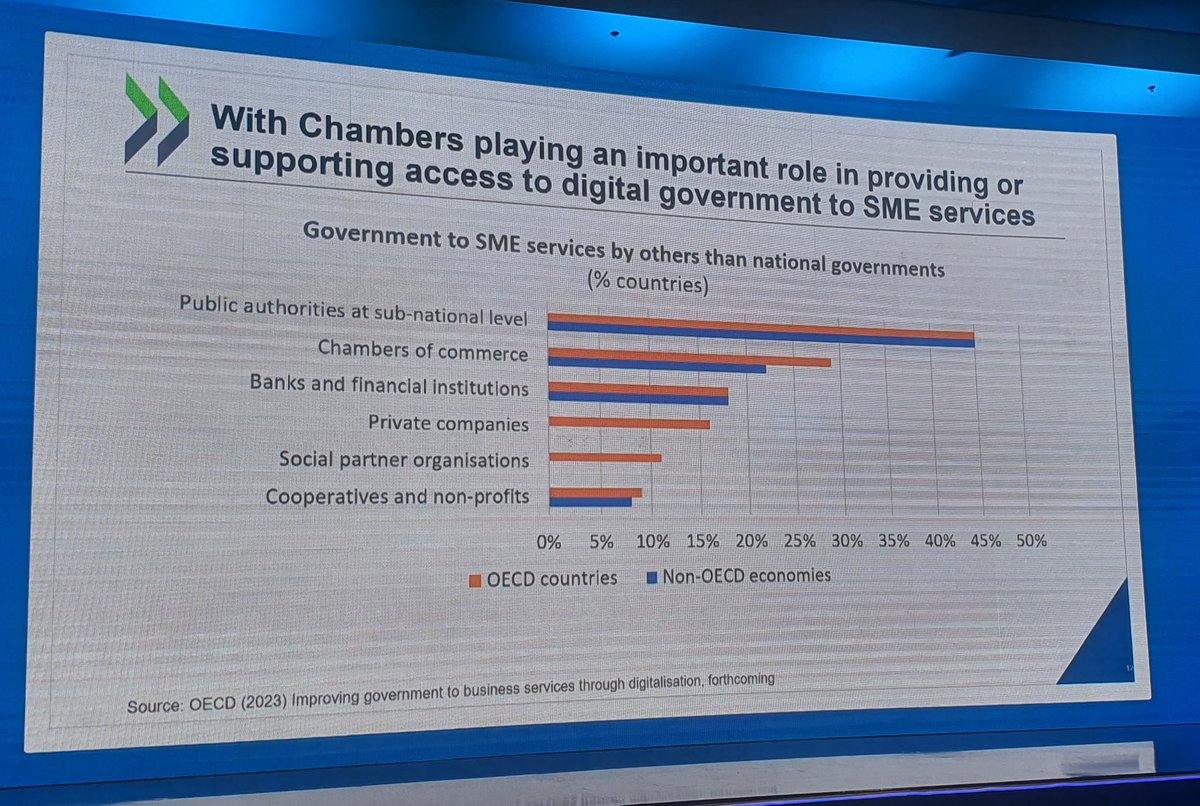 De lejos, luego de los Gobiernos, las Cámaras de Comercio son los actores que más facilitan acceso a servicios digitales a las MiPymes. Algunos no creen nada de lo que hacemos,  pero así es. Lo dice la <a href="/OECD/">OECD ➡️ Better Policies for Better Lives</a> <a href="/ocdeenespanol/">OCDE ➡️ Mejores Políticas para una Vida Mejor</a> <a href="/MisionColOCDE/">Misión Permanente de Colombia ante la OCDE</a>