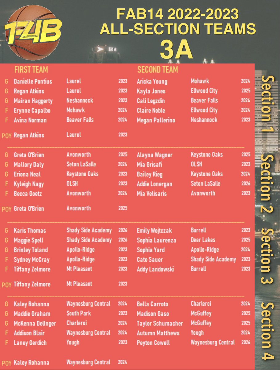 Congrats to these ladies for being named to the Fab14 All section team for 3A! 
This Conference is loaded with talent across all four sections. Congrats to these ladies for leading their teams all season!