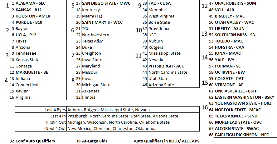 #JBRBracketology - Wednesday 3/1. #ThisIsMarch.

-Duke temporarily jumps to top of 7/8 seeds
-Iowa with big jump to top of 8 line
-Boise State with some breathing room
-Pitt/ NC State with no margin for error
-Must win tonight for Utah State

#KeepWinning