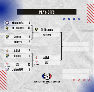 WanteD_TeamFR's tweet photo. #FIFA23   

On vous parle de notre joueur @sdx_94 ? 

Il a WIN  sa demi-finale contre le joueur de @PCS_Original ▶️@alds8_ en play-offs 

Concernant @Cokinhoo78 qui nous fait un beau parcours en s'inclinant en 1/2 de la  eCup FFF 78 et loupe la finale régionale 

#WeAreWanteD🤠 https://t.co/9WZ6SFmIck