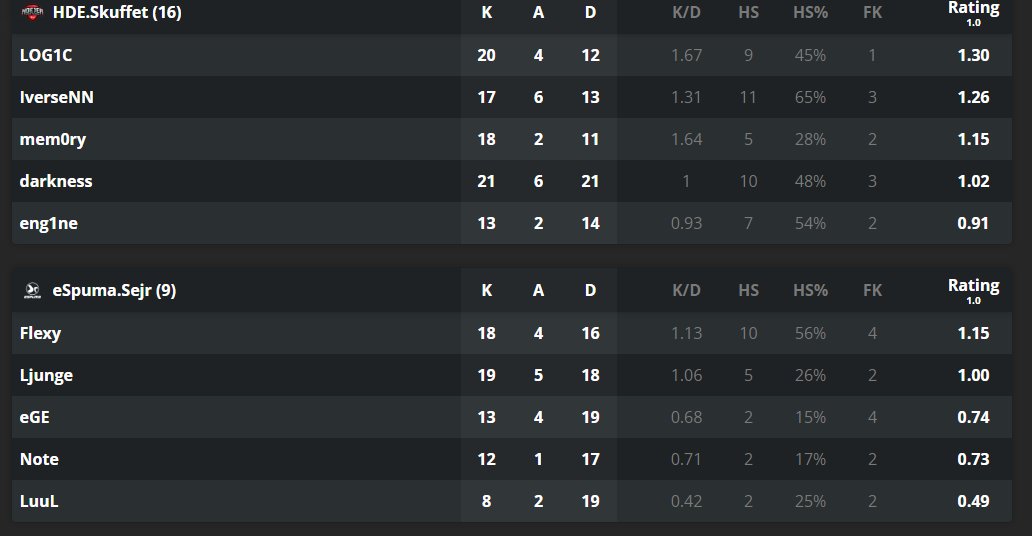 ggwp <a href="/eAcademyHoejer/">E-sportacademy Højer</a> HDE.SKUFFET
dsv. et tab 16:9
hva ka jeg sige... ikk lige vores dag