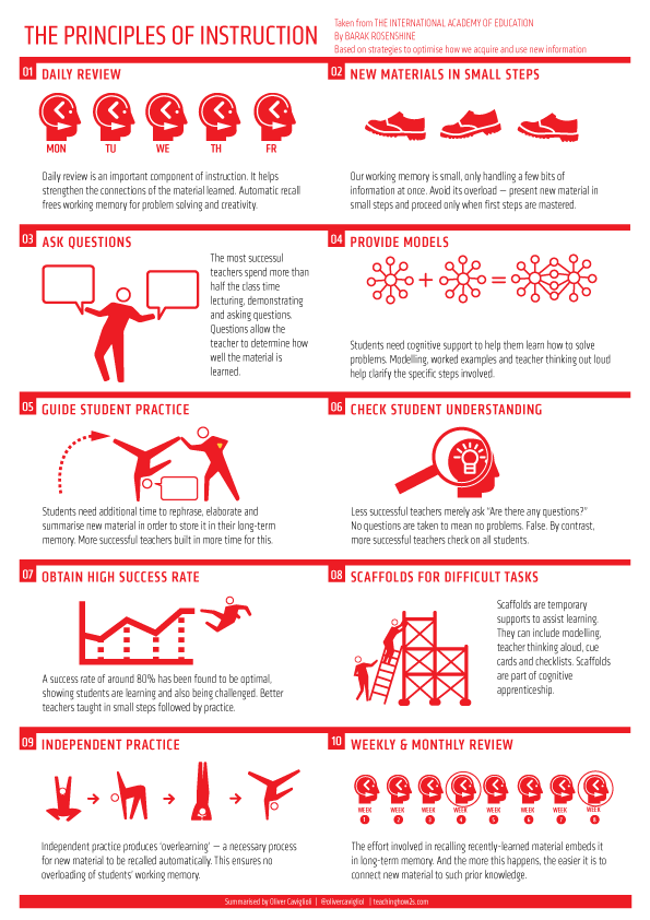 Coaches:

An incredible resource for your coaching is Rosenshine's Principles of Instruction (see picture)

It's filled with teaching tools that you can use such as scaffolding, asking questions, reviews, providing models, guiding, checking for understanding...

👇