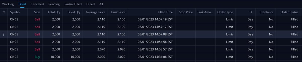 AGTrading97's tweet photo. *Update: +$818.35 on $ONCS afternoon spike
🟢Day P/L: +$4251.97
30 min chart, hold of previous support level, scalping it. https://t.co/C9PSnUkCGO