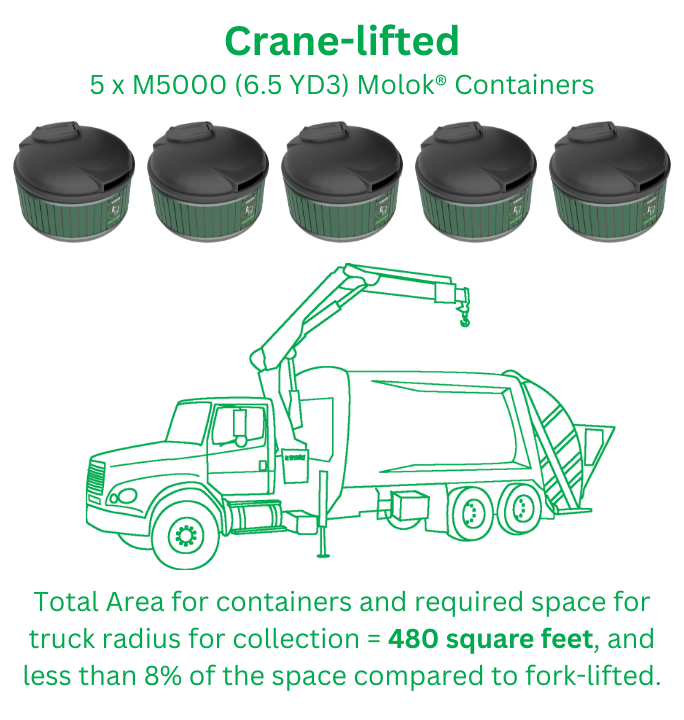 🎶 It's a Small Space After All 🎶

With the crane-lifted Molok® system storing waste underground rather than above, it allows owners and users to dispose of the same amount of volume while simultaneously needing less overall above-ground area.