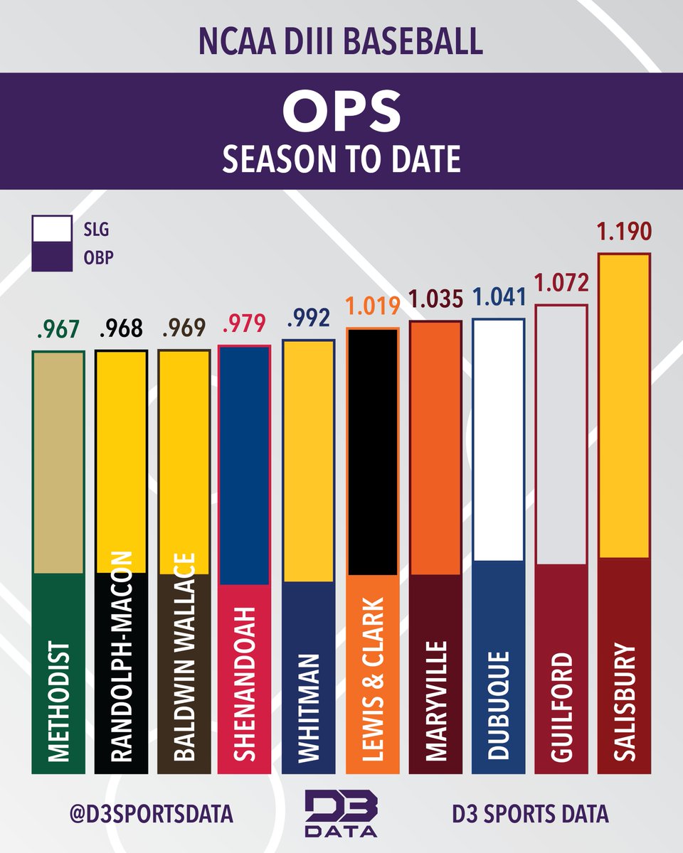 The best DIII Baseball teams so far this season by OPS (That have played 5 or more games).
On-Base Plus Slugging, as it sounds, combines On-Base % and Slugging % as a way to measure offense.
#d3data #d3 #d3hoops #d3sports