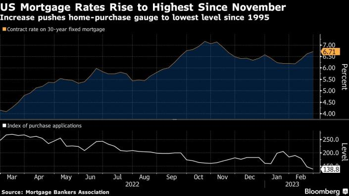 CheddarFlow's tweet photo. US 30-Year Mortgage Rate Rises to Highest Since Mid-November https://t.co/0ARo51ozEz