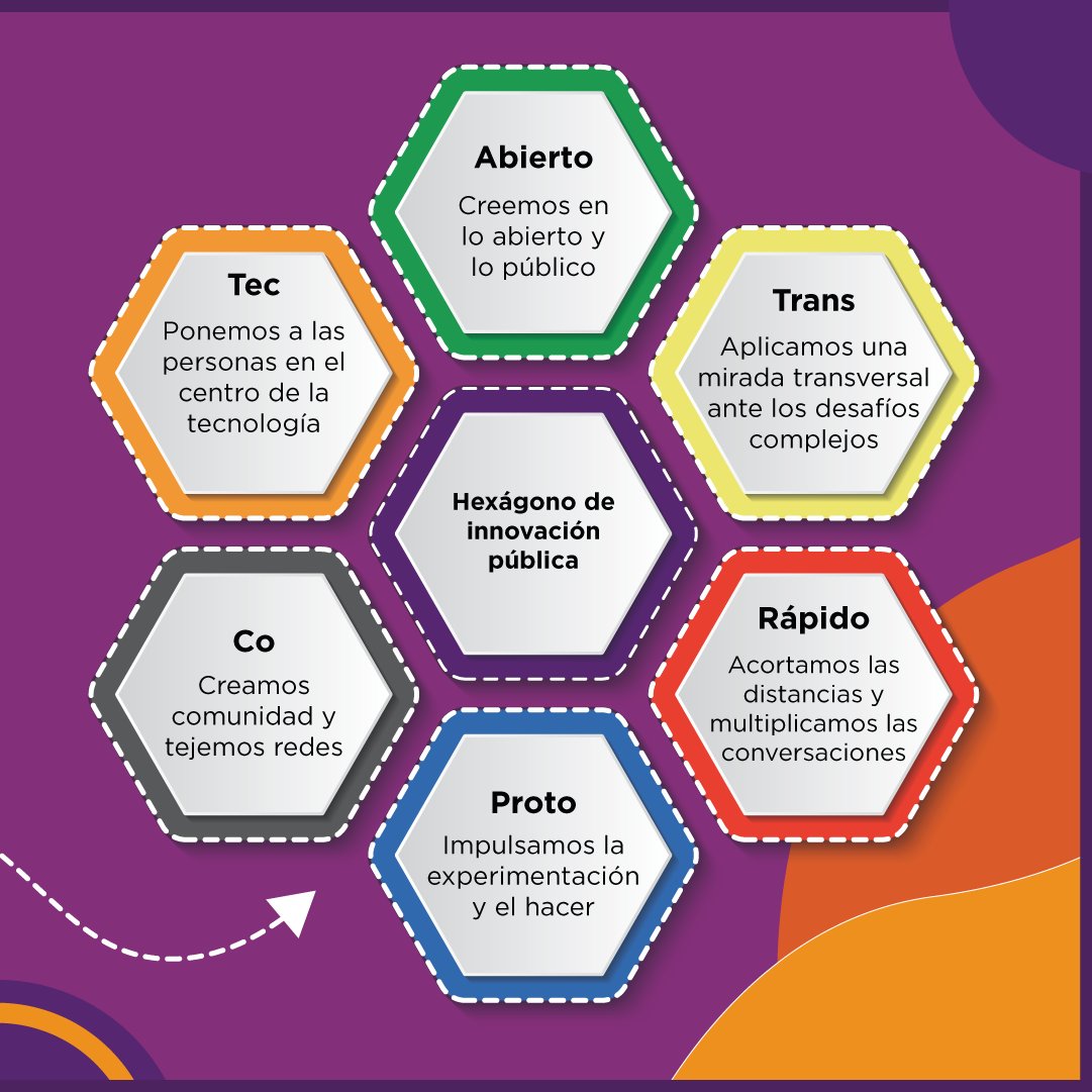 ThinkiaLab's tweet photo. #Thinkia aplica los principios del hexágono de innovación pública en todo lo que hace:

-Creemos en lo abierto y lo público (open) 
-Aplicamos una mirada transversal ante los desafíos complejos (trans)
-Acortamos distancias y multiplicamos conversaciones (rápido)
⬇️ https://t.co/VNylG3UIrr