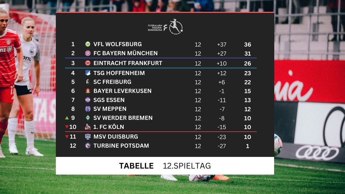 FFB_Ergebnisse's tweet photo. #Bundesliga | #DieLiga | 12.Spieltag | #PDMSVW
Im Nachholspiel des 12.Bundesliga-Spieltags hat Werder Bremen einen ganz wichtigen Sieg im Abstiegskampf eingefahren und bei Tabellenschlusslicht Turbine Potsdam mit 2:1 gewonnen https://t.co/RIw1XePfjl