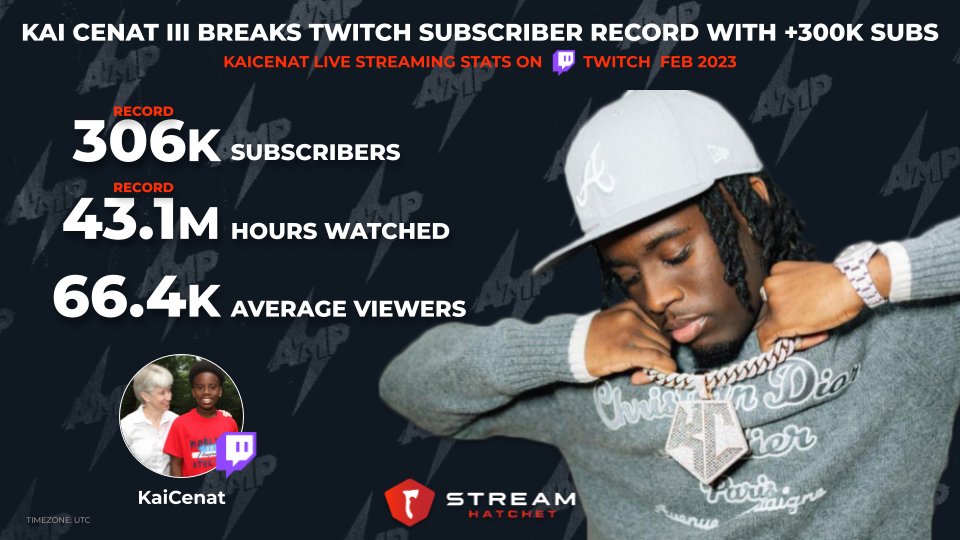 Kai Cenat breaks highest Twitch subs record with 300,000