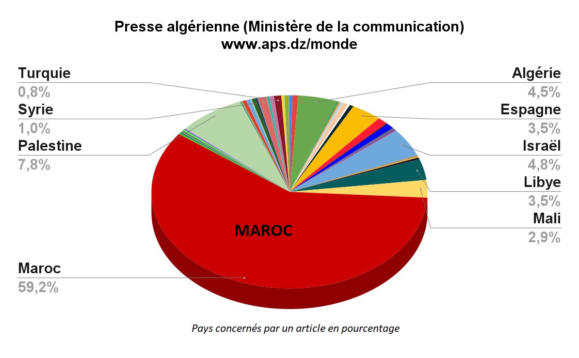 Mskhout's tweet photo. [THREAD] L'obsession algérienne 🇩🇿 sur le Maroc 🇲🇦 démontrée par les chiffres.

La propagande algérienne contre le Maroc est avérée depuis des années et pour l'illustrer, voici une comparaison impartiale des deux agences de presse nationales sur 2 années de publication. https://t.co/oHCvJRG7v1