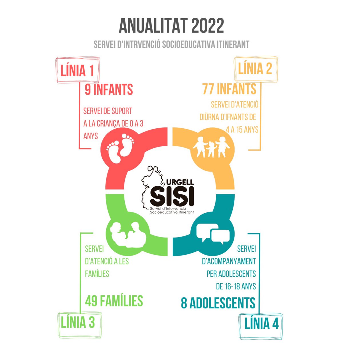 cc_urgell's tweet photo. ☑️ El @sisi_urgell és un servei itinerant preventiu i socioeducatiu dins de l'àrea de Serveis Socials que presta atenció directa a menors de 0 a 18 anys i les seves famílies als municipis d'#Agramunt, #Anglesola, #Bellpuig i #Fuliola.
#urgell #dretssocials #sisiurgell2022 https://t.co/u02QsizG3I