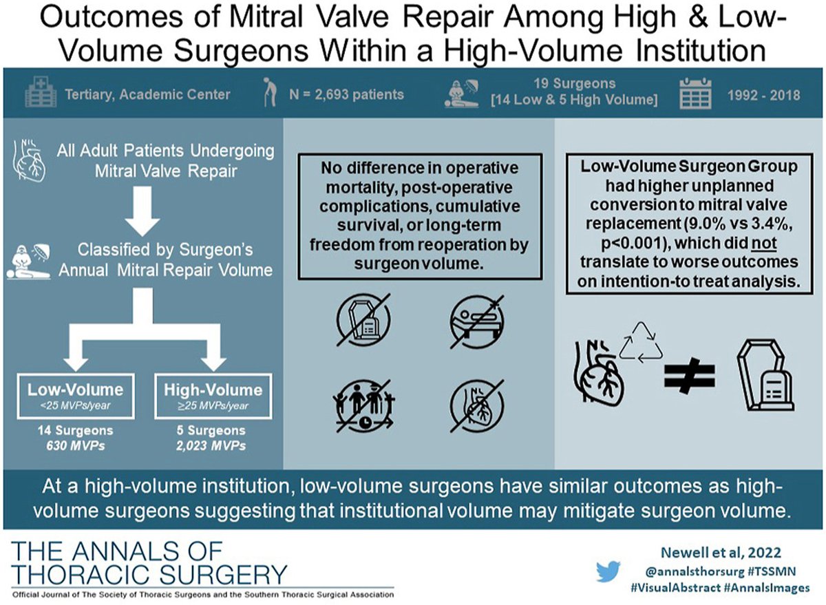 Presented at the STSA 68th Annual Meeting and published in the Feb ’23 issue of @annalsthorsurg, 'Outcomes of Mitral Valve Repair Among High and Low-Volume Surgeons Within a High-Volume Institution' by Newell, Kaneko and coauthors: doi.org/10.1016/j.atho… #VisualAbstract