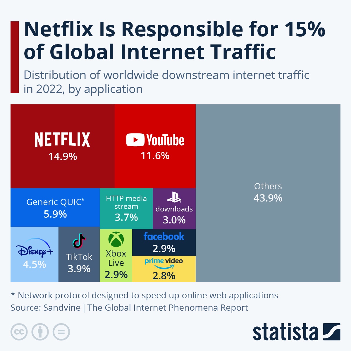 AndyStalman's tweet photo. 😵‍💫 Netflix and Youtube are Responsible for 27% of Global Internet Traffic 😳 https://t.co/VkHXOyY50D