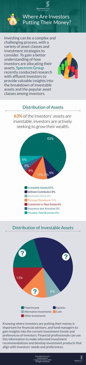 Where are investors putting their money? Checkout our latest Investographic!
For more information click here! bit.ly/3xZMa7c