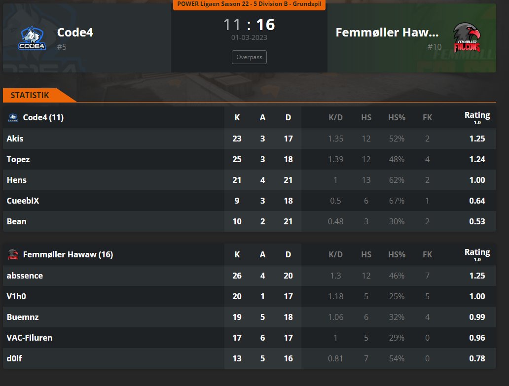 VI VANDT EN KAMP KOM NU GUTTER OG TAK FOR CARRY                                                                                                                              @DammVitus <a href="/abssence1/">abssence</a> @buemnnz1410 #VACFiluren