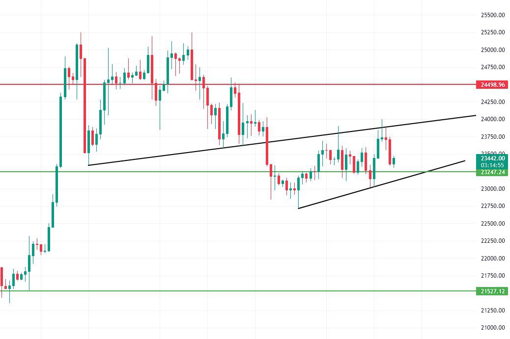 #Bitcoin
4 saatlik grafikte yükselen kanal veya kama gibi bir formasyon oluşturmuş. Formasyon üst trendinin yukarı kırılmasıyla hızla kırmızı çizgi seviyesi 24500$‘a ulaşabilir. 23200$-23300$ seviyesinin kaybedilmemesi gerekiyor. Yakın direnç 23750$, şu an piyasayı izlemek düşer.