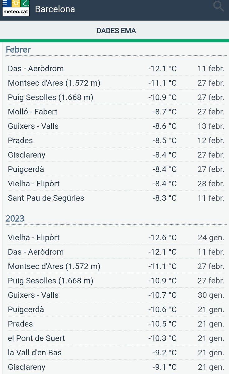Vakapiupiu's tweet photo. Resum del #febrer2023 xarxa EMA del Meteocat.
Un mes on sembla que a molts llocs s'ha trencat la #sequera superficial, aqüífers i rius segueixen a mínims, embassaments a nivell de drama, 28 % les conques internes. Sau al 18%
Temperarura, en general +0.5  a +1.0° d'anomalia. https://t.co/V455fyEfCs