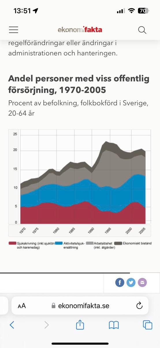 Det här var intressant! Vi har inte haft en så låg andel av befolkningen som levt på sociala ersättning och bidrag sedan 1970! I juni 2022 var andelen  11,9 %.