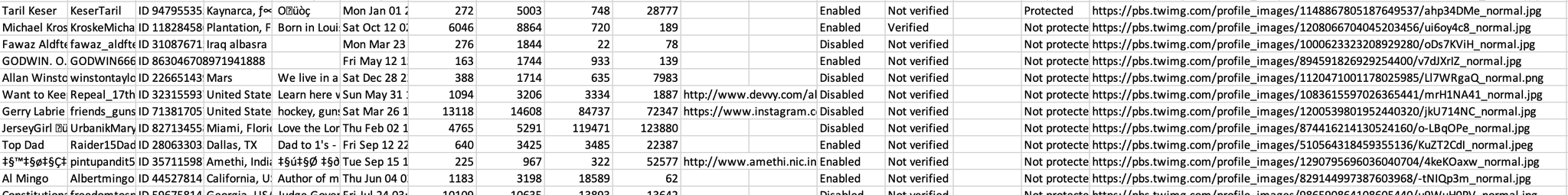 3. DFRLab said it suspected 40,000 accounts of being “paid employees or possibly volunteers” of Indi