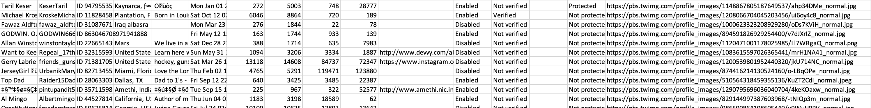3. DFRLab said it suspected 40,000 accounts of being “paid employees or possibly volunteers” of Indi