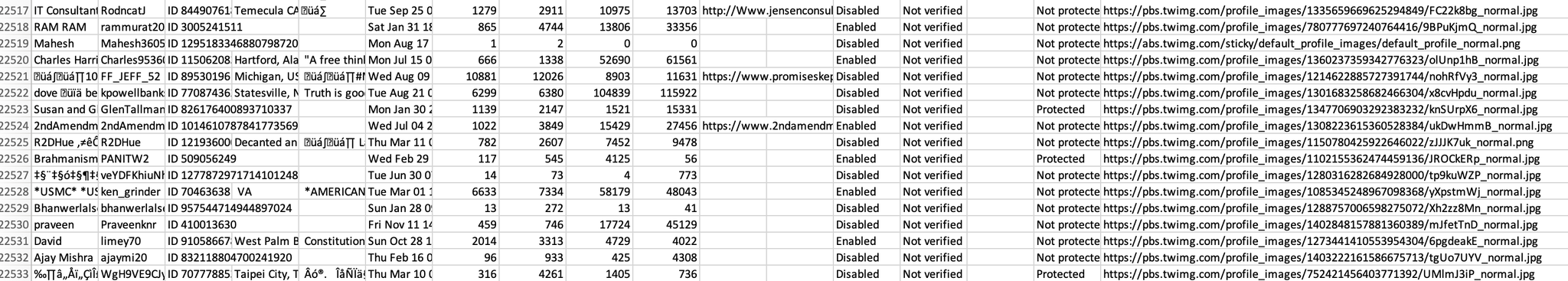 3. DFRLab said it suspected 40,000 accounts of being “paid employees or possibly volunteers” of Indi