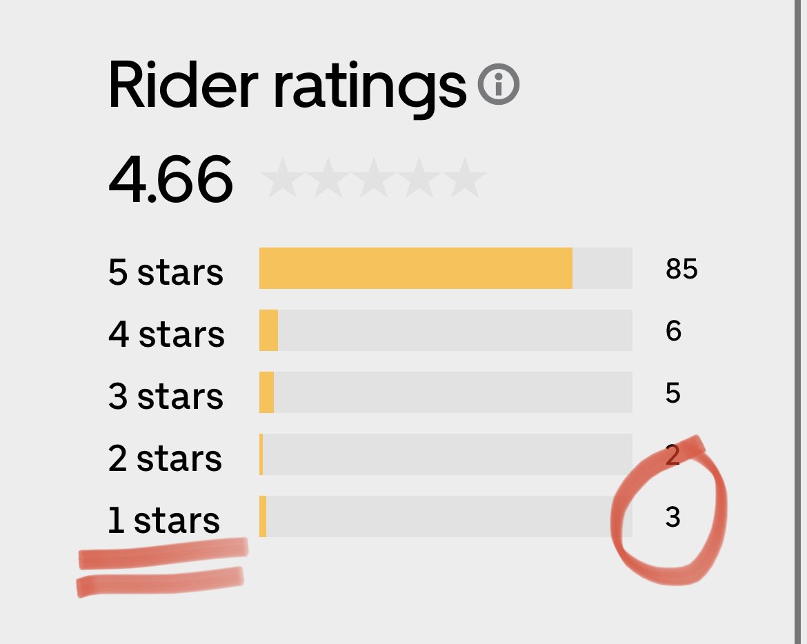 Which three Uber drivers did I hurt 😔