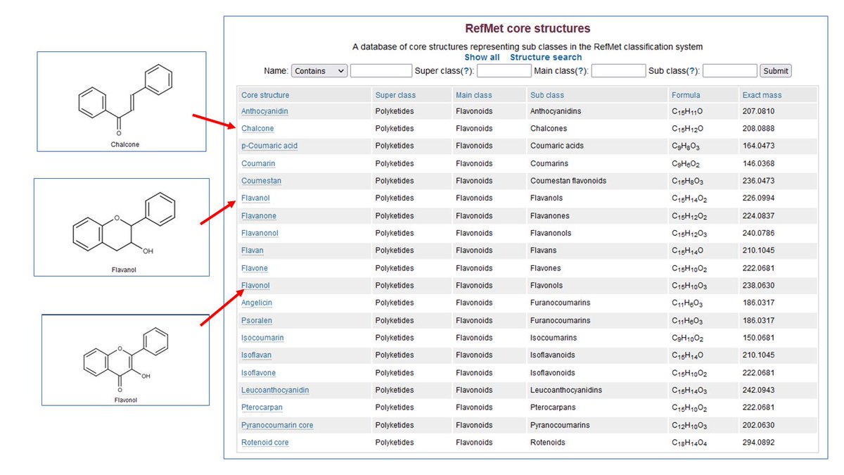 Browse and search core structures associated with the RefMet classification system. For example, what are "Flavones", "Flavanols", "Flavonols" and "Flavanones" and what's the difference? metabolomicsworkbench.org/databases/refm…