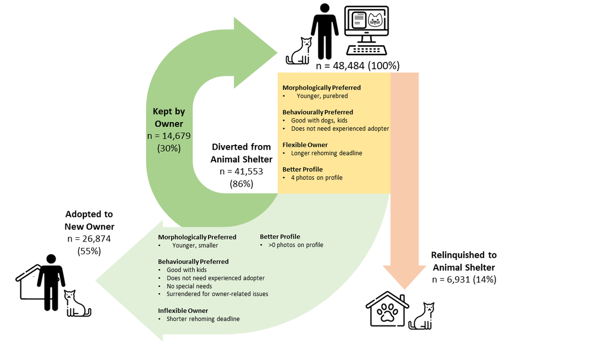 What happens when pets are posted online for home-to-home rehoming? NEW open access research by <a href="/LexisHLy/">Lexis Ly</a> and <a href="/dr_prot/">Dr. Alexandra Protopopova</a> investigates predictors of successful diversion away from shelters through an online self-rehoming platform doi.org/10.1017/awf.20… #ubcAWPcompanion