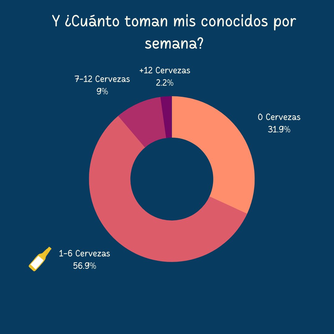 eha_21's tweet photo. Y estos son los resultados de una encuesta sobre el consumo de cerveza entre mis conocidos. https://t.co/yxsCmly0d3