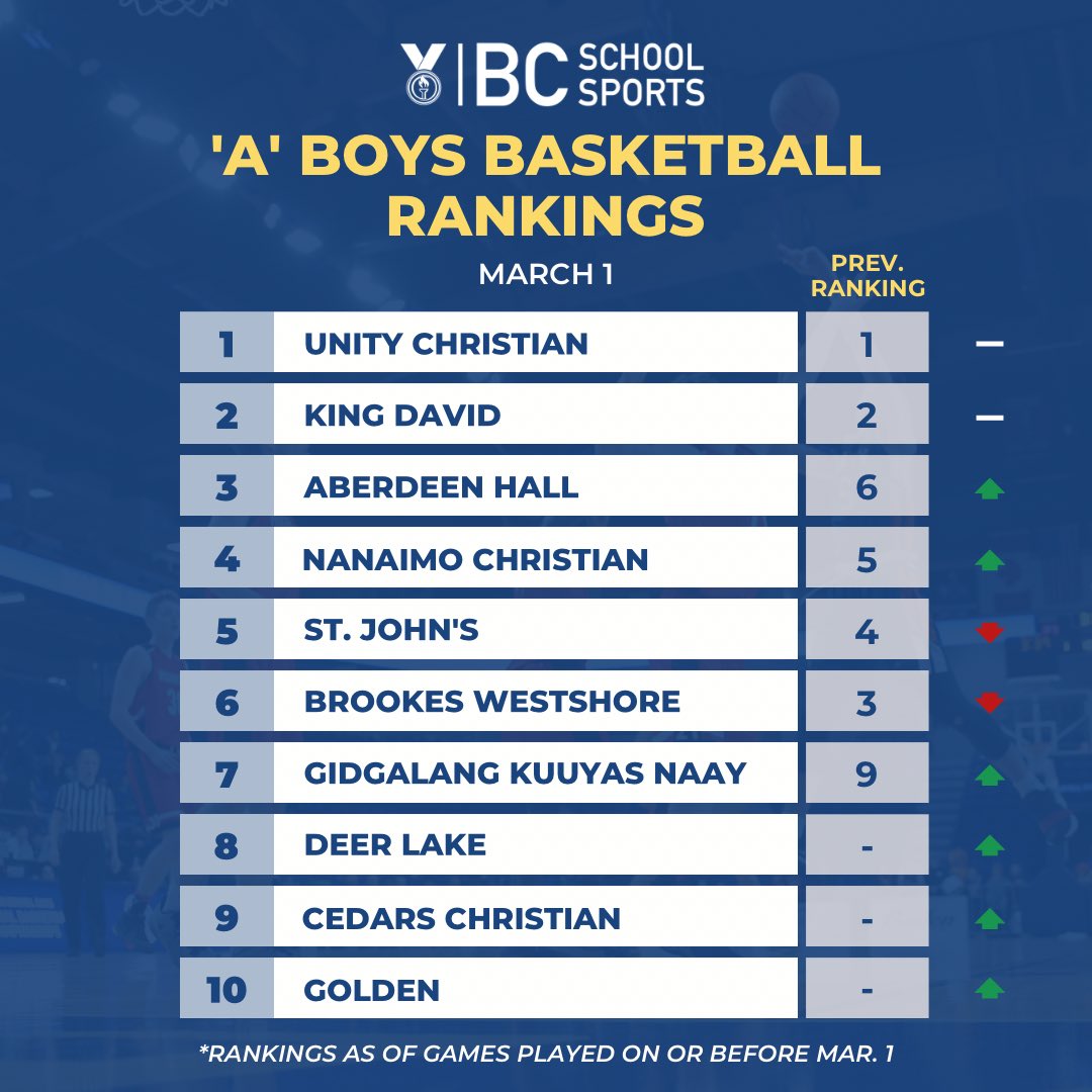 BCSchoolSports's tweet photo. Last BCSS Boys Basketball rankings of the 2022-23 season as we anticipate the Provincial Championships next week! 

*Note that these are not the Provincial Championship rankings. They are to be announced this Sunday on our YouTube at 3:30pm on the official Seeding Show! https://t.co/bNanXwXNGP