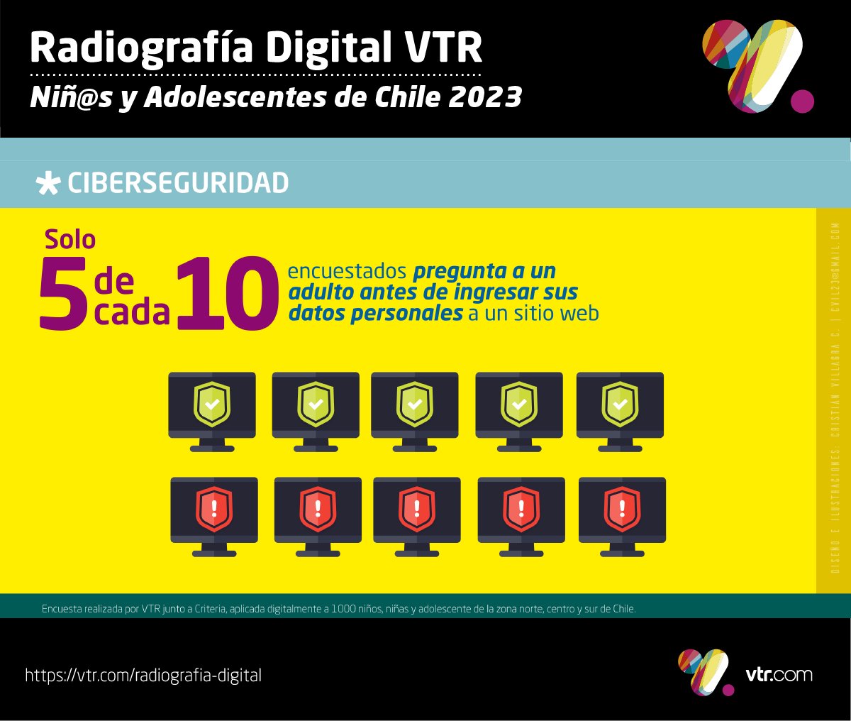 La Ciberseguridad en niños, niñas y adolescentes nos indica que solo 5 de 10 encuestados pregunta a un adulto antes de ingresar sus datos personales a un sitio web y un preocupante 56% dice que ha recibido llamadas engañosas/estafas. #RadiografiaDigital #VTR