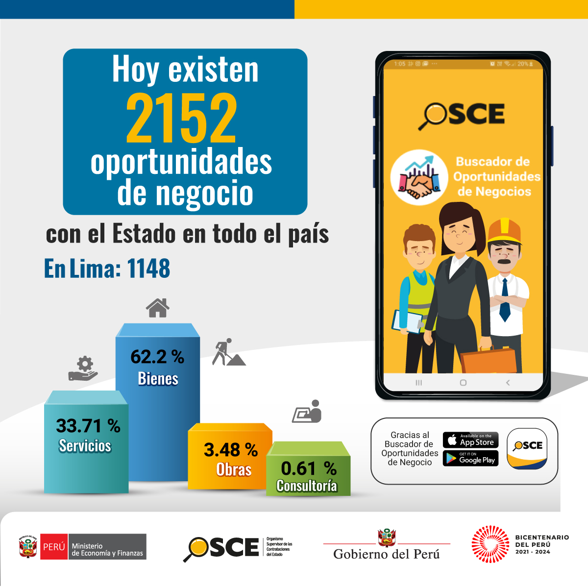 OECEPeru's tweet image. 💪😉Atención, mypes:
La clave para incrementar sus ventas con el Estado es descargar la app #OSCEPerú para conocer las 2152 oportunidades de negocio con entidades públicas que hoy muestra esta #HerramientaDigitalOSCE.