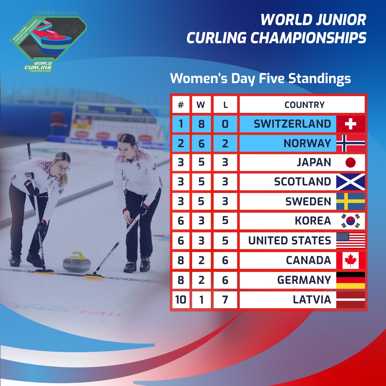 World Curling on Twitter "And here it is, the women's standings after