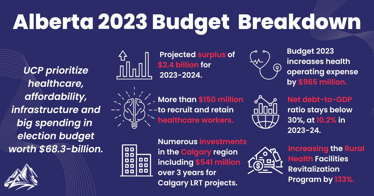 Alberta’s 2023 election budget was released yesterday. Here’s a snapshot of the major announcements from budget 2023, which prioritizes healthcare, affordability, infrastructure, and big spending. 👀

#ableg #newwestpublicaffairs #Budget2023 #AlbertaBudget