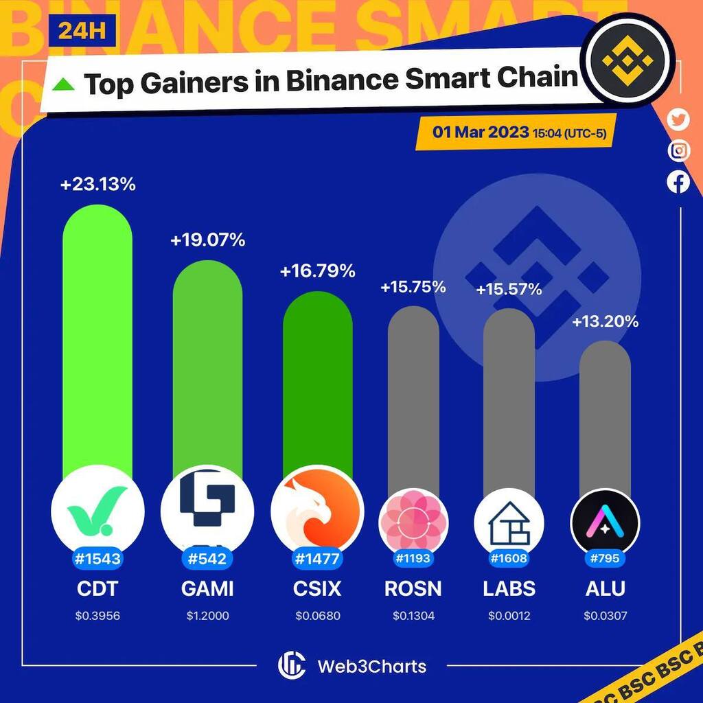 Web3Charts's tweet image. 1. #CheckDot $cdt
2. #GAMIWorld $gami
3. #CarbonBrowser $csix
4. #RoseonFinance $rosn
5. #LABSGroup $labs
6. #Altura $alu

#BSC
#Web3ChartsBSCTopGainer24h
