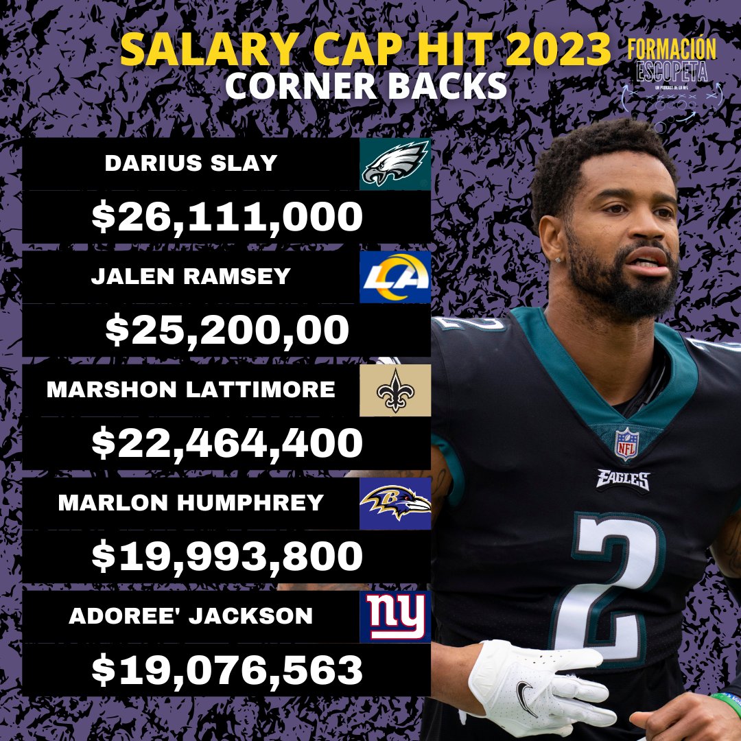 EscopetaPodcast's tweet photo. Los CBs son una posición que cobra mucho y estos son los jugadores que más impacto tendrán en el tope salarial para la temporada 2023. ¿Quién si lo vale?
.
.
#nfl #nflmx #football #futbolamericano #SalaryCap #CapHit #Podcast #formacionescopeta #escopetapodcast #DariusSlay #Eagles https://t.co/kvoAH6zF7L