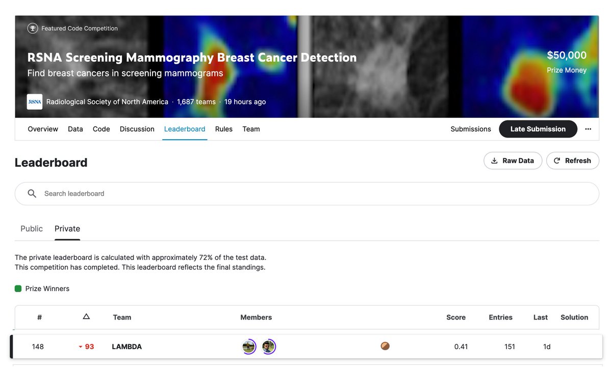 Delighted to share that I participated in (RSNA) “Screening Mammography Breast Cancer Detection”, CV Kaggle Competition and have secured Bronze Medal 🥉 in the competition. It was a fulfilling experience dealing with huge volume of imbalanced dataset(314+ GBs) in dicom format.
