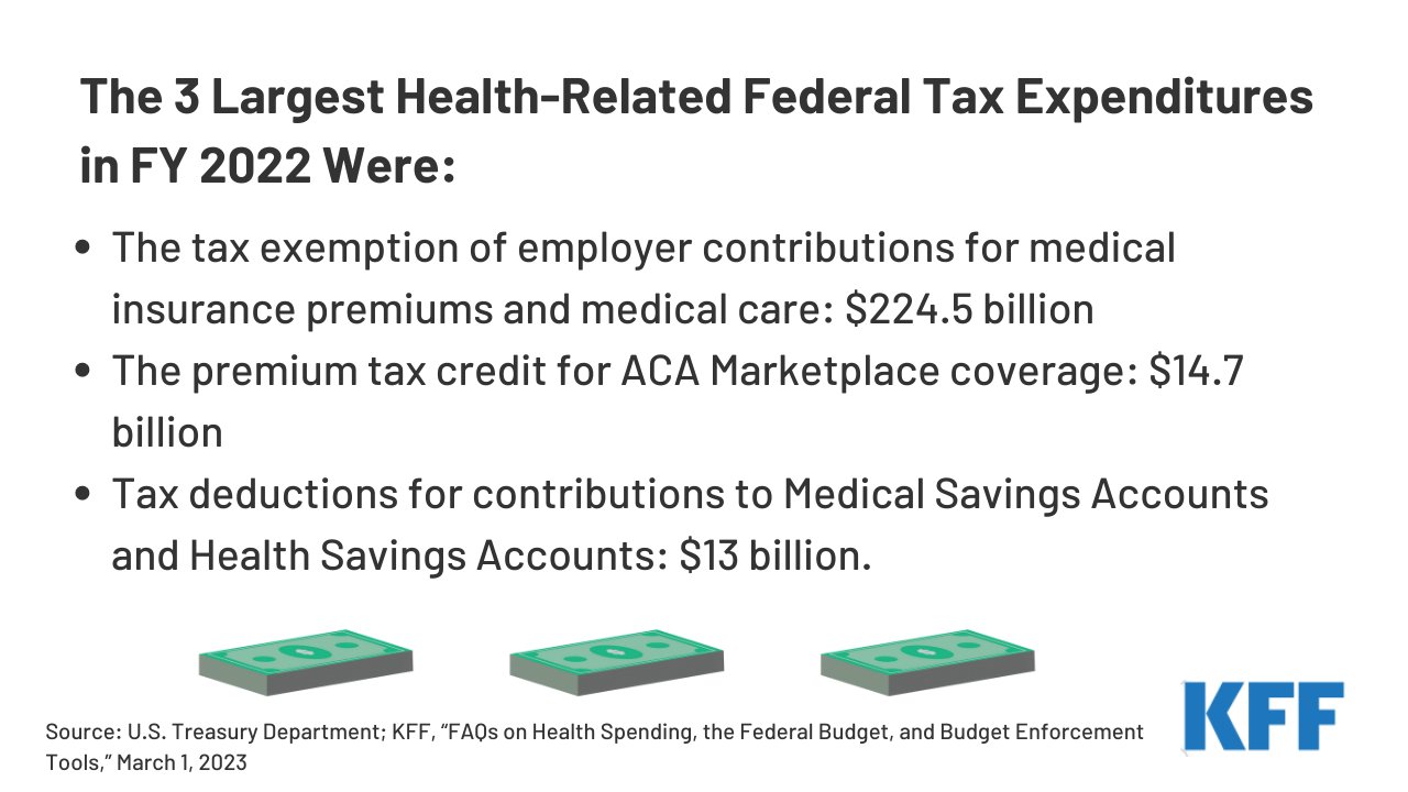 KFF on X: &ldquo;In addition to direct spending, the federal government 