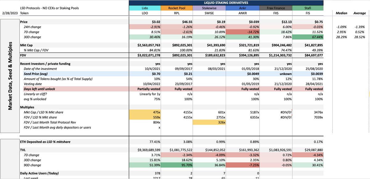 tumilet's tweet photo. Token Dashboard for every thesis that I believe will be big this year:
a) Multichain thesis: 🌉Bridge Token Dashboard
$ACX, $HOP, $SYN...

b) ETH POS thesis: 💧🥩LSD Token Dashboard
$LIDO, $RPL, $SWISE...

c) Gambling thesis: 🎲GambleFi Token Dashboard
$RLB, $KNK, $BETS... https://t.co/i0viQTfHVj