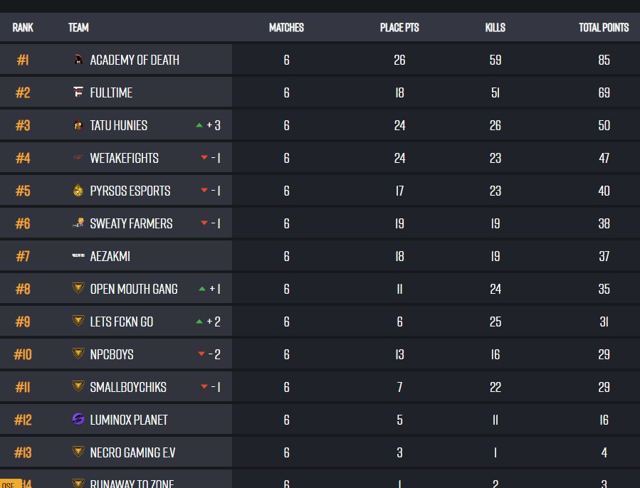 Round of 384 ✔️
Friday round 2