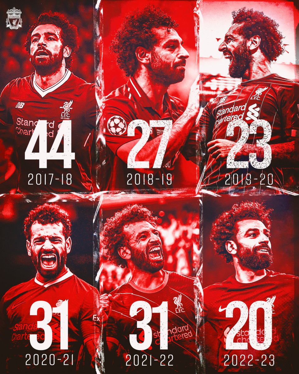 Hitting 2️⃣0️⃣+ goals in all competitions in every season he’s been at the Reds. 

Brilliant, <a href="/MoSalah/">Mohamed Salah</a> 👑