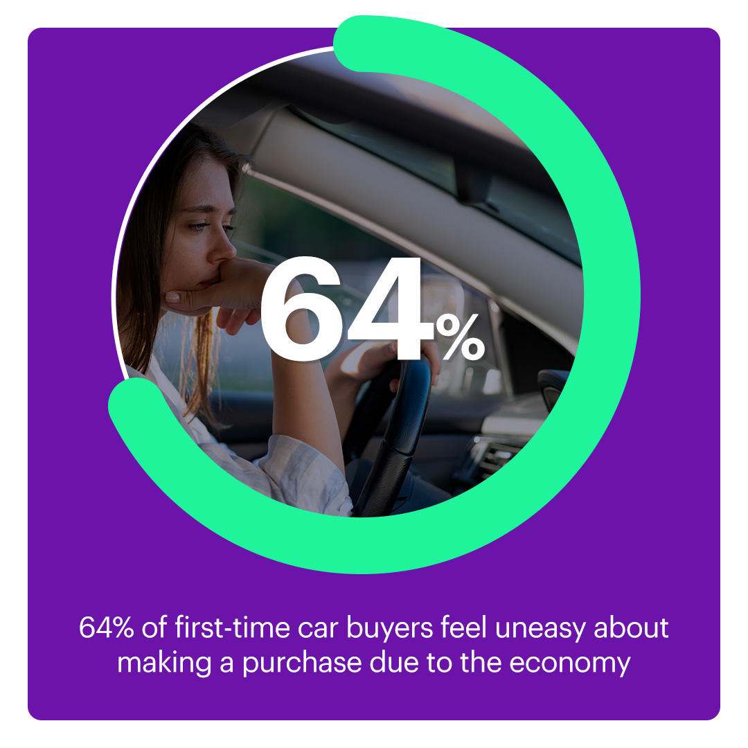 PollyForAll's tweet photo. Our recent car and insurance buying study (https://t.co/PHcrqPztmN) revealed that 64% of first-time car buyers feel uneasy about making a purchase due to the economy. Savings on insurance can help alleviate some of these concerns. #InsuranceSavings #CarInsurance https://t.co/xF8VVEhPf7