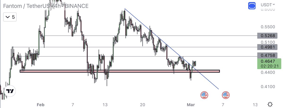 $FTM remain strong for now 🤝