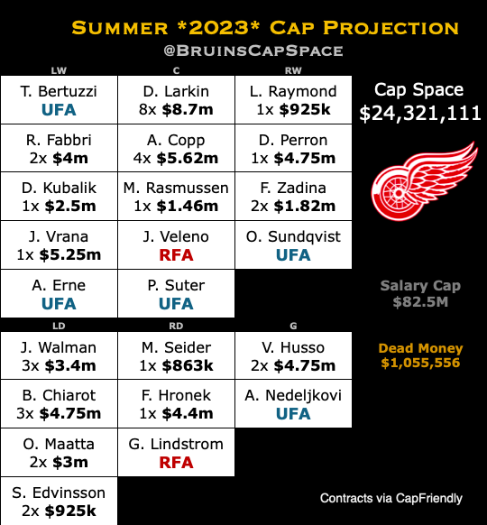 Bruins Cap Space on Twitter "Red Wings Offseason Outlook after signing